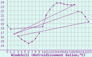 Courbe du refroidissement olien pour Saint-Philbert-sur-Risle (27)