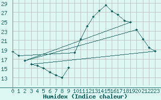 Courbe de l'humidex pour Corsept (44)