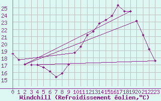Courbe du refroidissement olien pour Charleville-Mzires / Mohon (08)