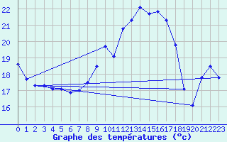Courbe de tempratures pour Cap Pertusato (2A)
