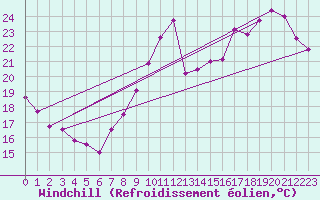 Courbe du refroidissement olien pour Boulogne (62)