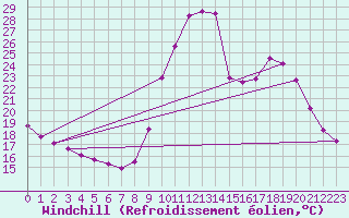 Courbe du refroidissement olien pour Charleville-Mzires / Mohon (08)