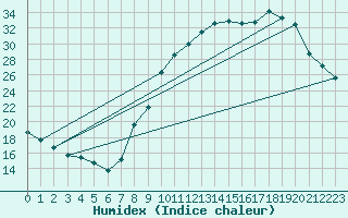 Courbe de l'humidex pour Ambrieu (01)