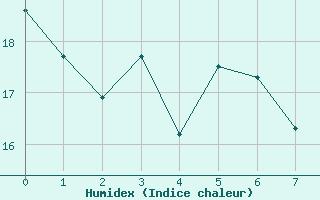 Courbe de l'humidex pour Grenadier Island