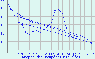 Courbe de tempratures pour Millau - Soulobres (12)