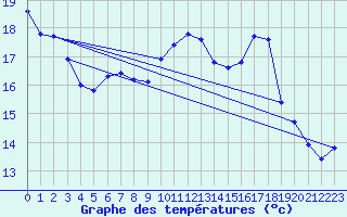Courbe de tempratures pour Dundrennan