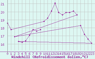 Courbe du refroidissement olien pour Nostang (56)