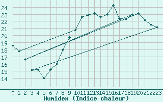 Courbe de l'humidex pour Orschwiller (67)