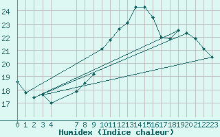 Courbe de l'humidex pour Munte (Be)