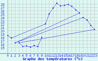 Courbe de tempratures pour Le Luc - Cannet des Maures (83)