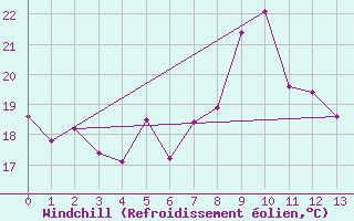 Courbe du refroidissement olien pour Krakenes