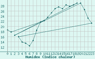 Courbe de l'humidex pour Aubenas - Lanas (07)