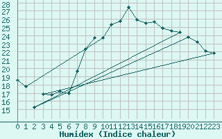 Courbe de l'humidex pour Cap Corse (2B)