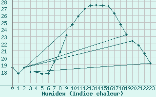 Courbe de l'humidex pour Grossenzersdorf