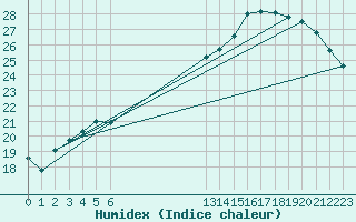 Courbe de l'humidex pour Grandfresnoy (60)