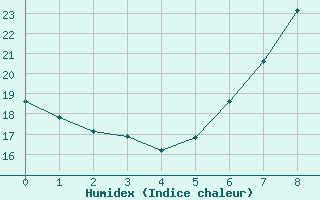 Courbe de l'humidex pour Neunkirchen-Seelsche