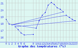 Courbe de tempratures pour Mirepoix (09)