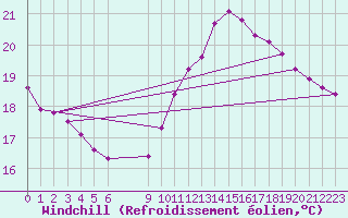 Courbe du refroidissement olien pour Mirepoix (09)