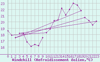 Courbe du refroidissement olien pour Dunkerque (59)