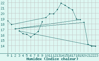 Courbe de l'humidex pour Mlaga, Puerto