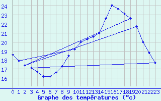 Courbe de tempratures pour Le Mesnil-Esnard (76)