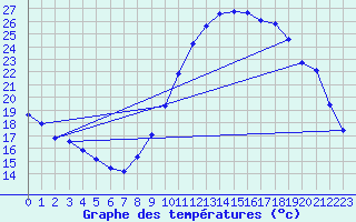 Courbe de tempratures pour Hd-Bazouges (35)