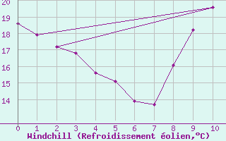Courbe du refroidissement olien pour Guret (23)