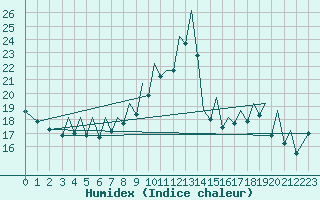 Courbe de l'humidex pour Bilbao (Esp)