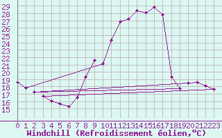 Courbe du refroidissement olien pour Herserange (54)