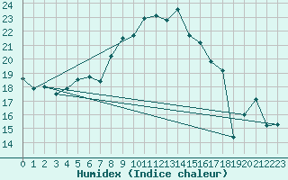 Courbe de l'humidex pour Ile du Levant (83)