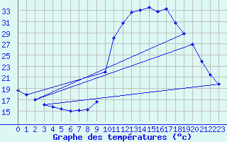 Courbe de tempratures pour Saclas (91)