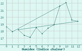 Courbe de l'humidex pour Krakenes