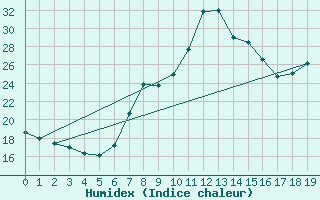 Courbe de l'humidex pour Port St Johns