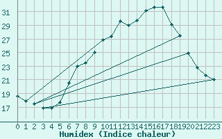 Courbe de l'humidex pour Besanon (25)