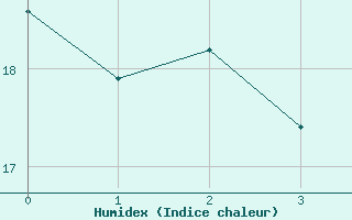 Courbe de l'humidex pour Krakenes