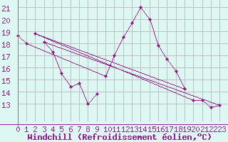 Courbe du refroidissement olien pour Saint-Jean-de-Vedas (34)