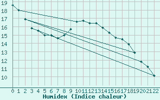 Courbe de l'humidex pour London / Heathrow (UK)