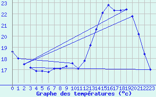 Courbe de tempratures pour Liefrange (Lu)