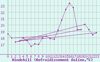 Courbe du refroidissement olien pour Chartres (28)