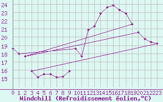 Courbe du refroidissement olien pour Ste (34)