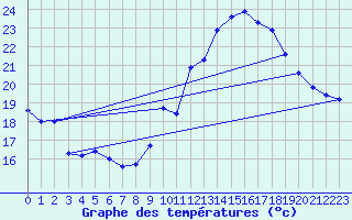 Courbe de tempratures pour Ste (34)