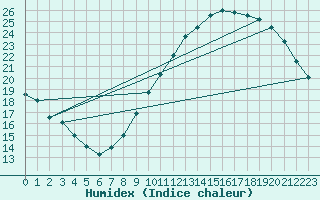 Courbe de l'humidex pour Orly (91)