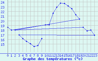 Courbe de tempratures pour Cap Cpet (83)