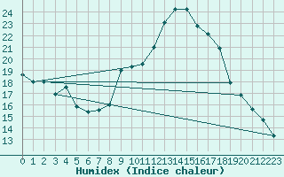 Courbe de l'humidex pour Coria