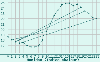 Courbe de l'humidex pour Pointe de Chassiron (17)