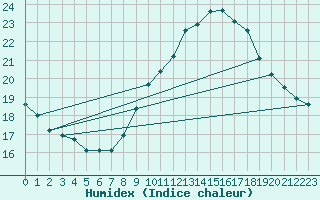 Courbe de l'humidex pour Rochegude (26)