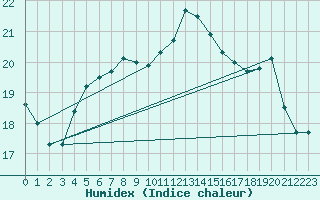 Courbe de l'humidex pour Cap Corse (2B)