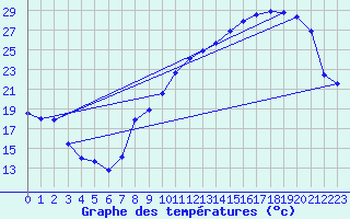 Courbe de tempratures pour Chteaudun (28)