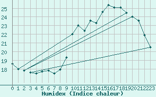 Courbe de l'humidex pour Roissy (95)