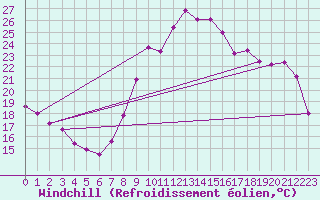 Courbe du refroidissement olien pour Le Touquet (62)